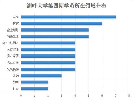 湖畔大学第四期学员全部名单曝光 各行业创业精英入选