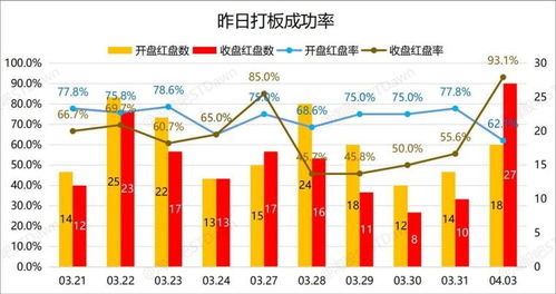 4月3日星期一数据 图表复盘 播恩集团 , 人工智能