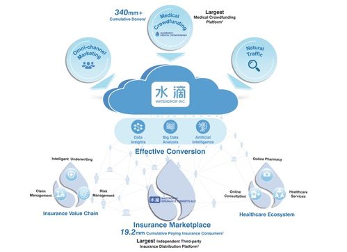 公益背后的生意,揭开水滴上市 真面目